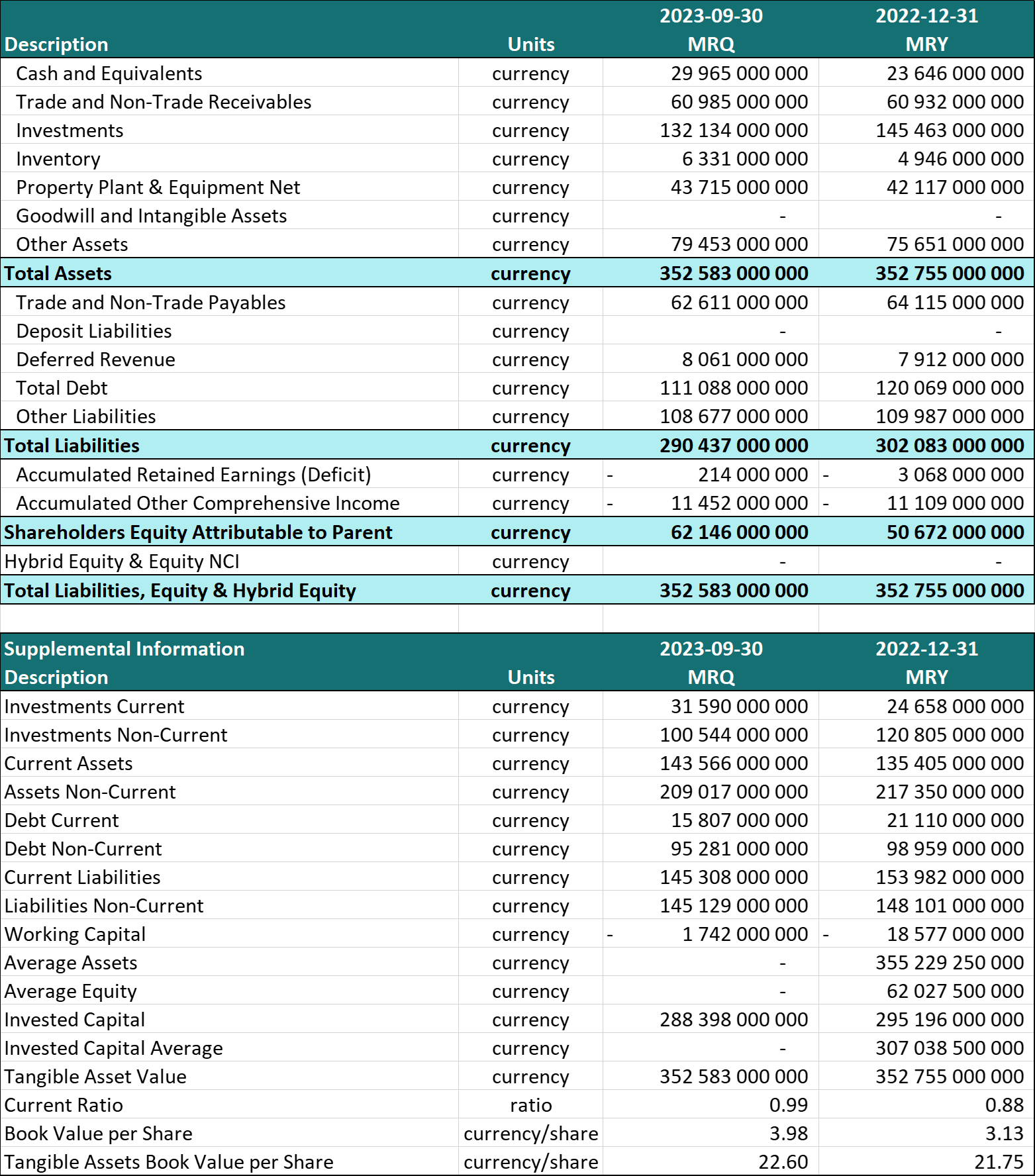Apple Inc. Balance Sheet as at September 2023 (MRQ) and December 2022 (MRY) Balance Sheet
