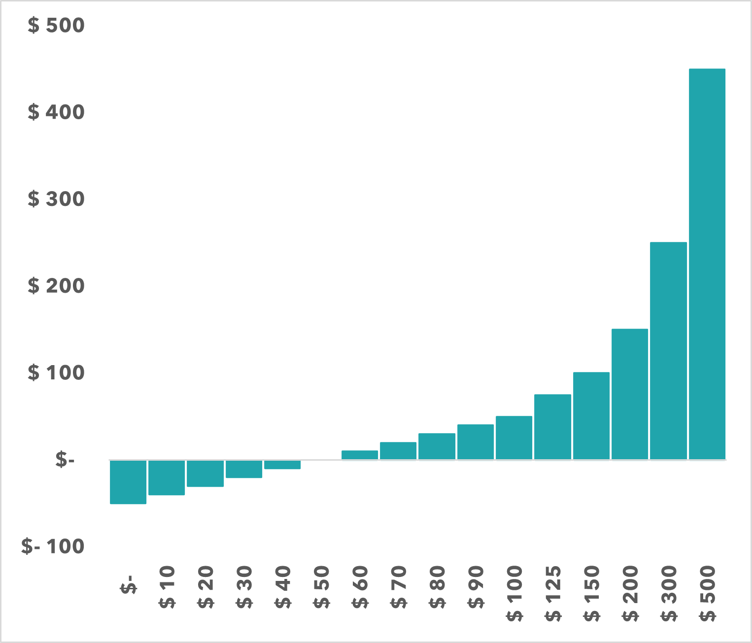 Long Payoff Function