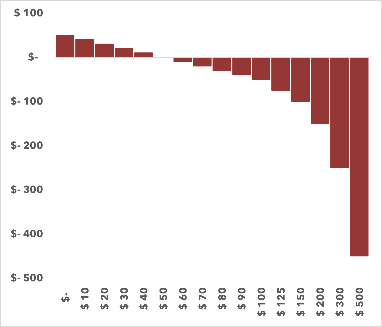 Short Payoff Function