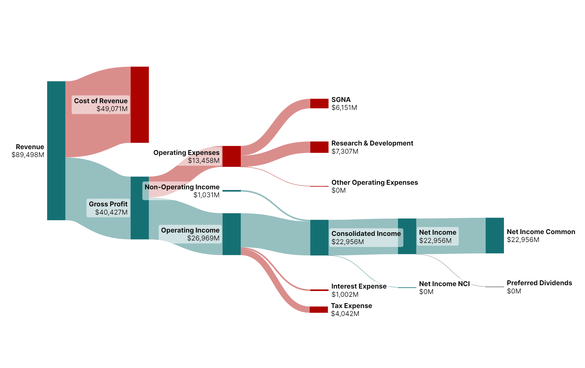 Income Statement Sankey