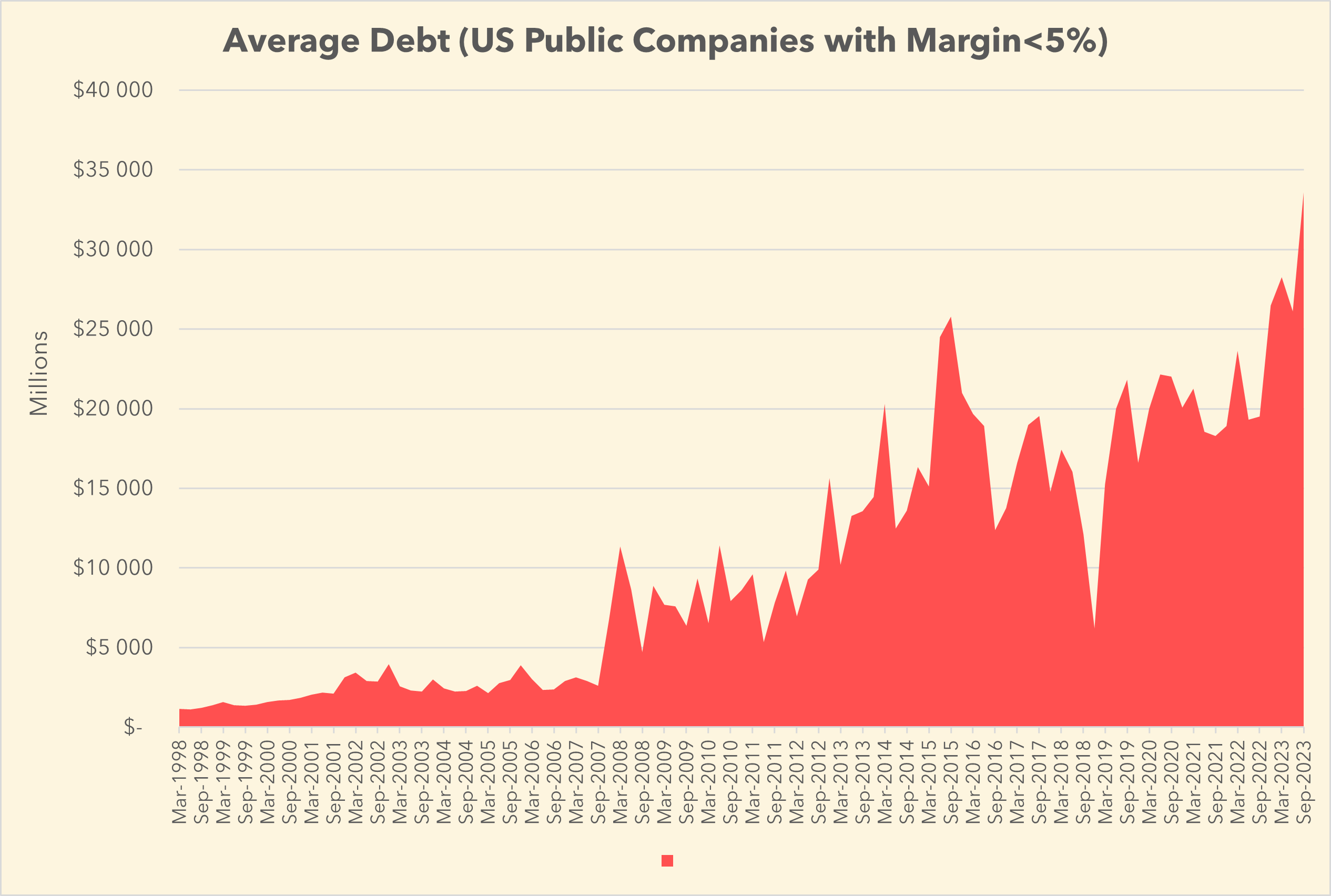 Average debt for Companies with Net Margin Under 5% Average debt for Companies with Net Margin Under 5%