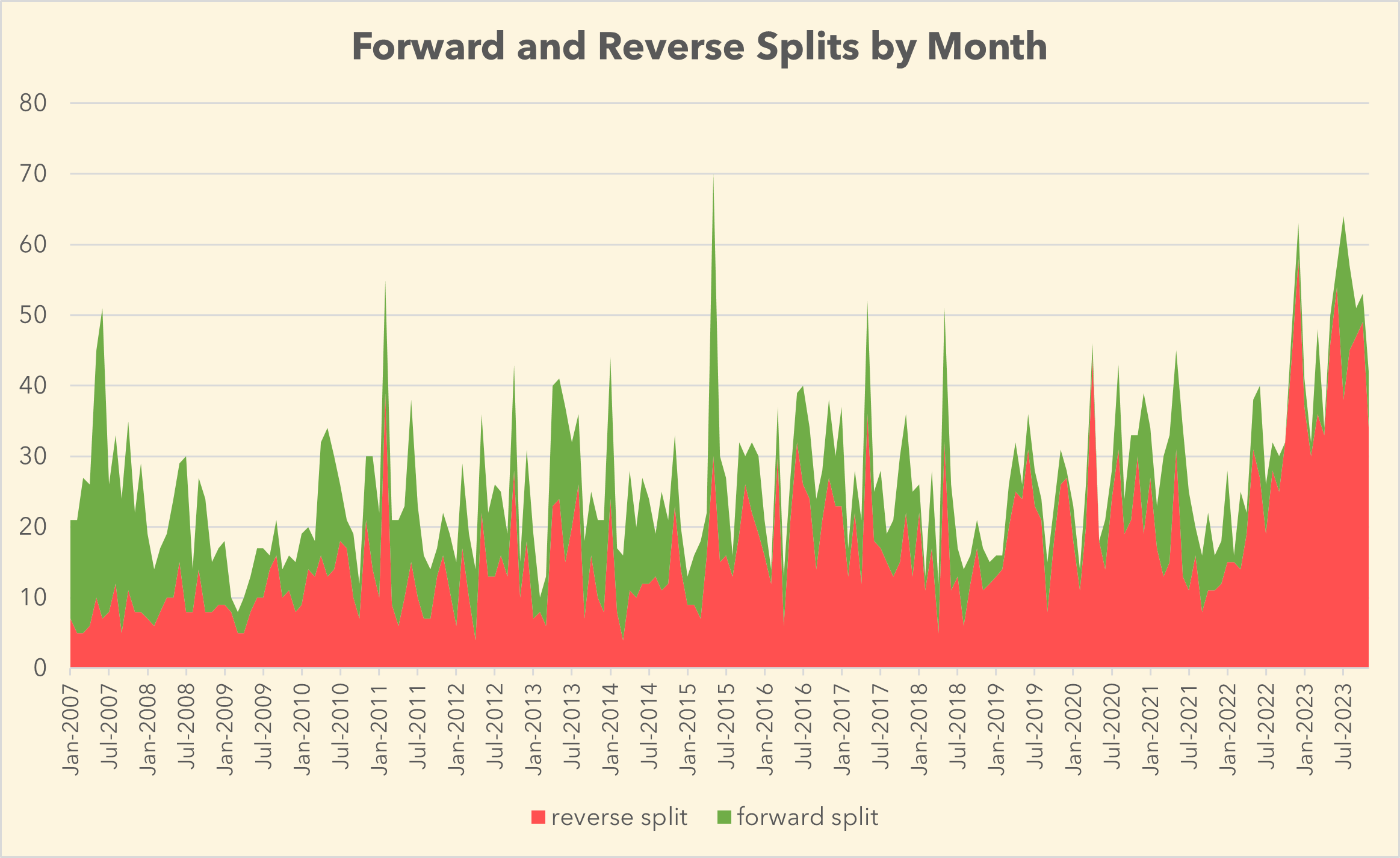 Forward vs Reverse Splits by Month Forward vs Reverse Splits by Month