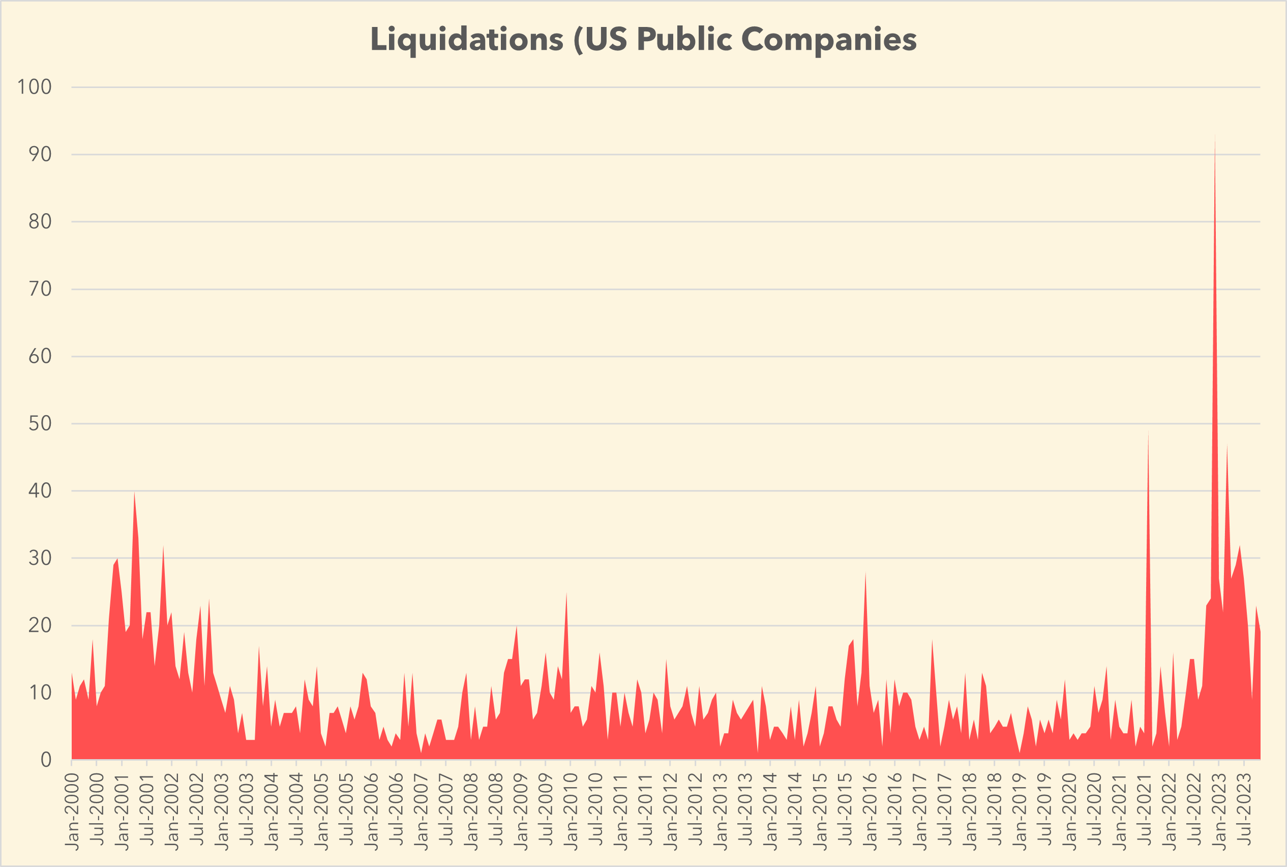 Liquidations by Month Liquidations by Month