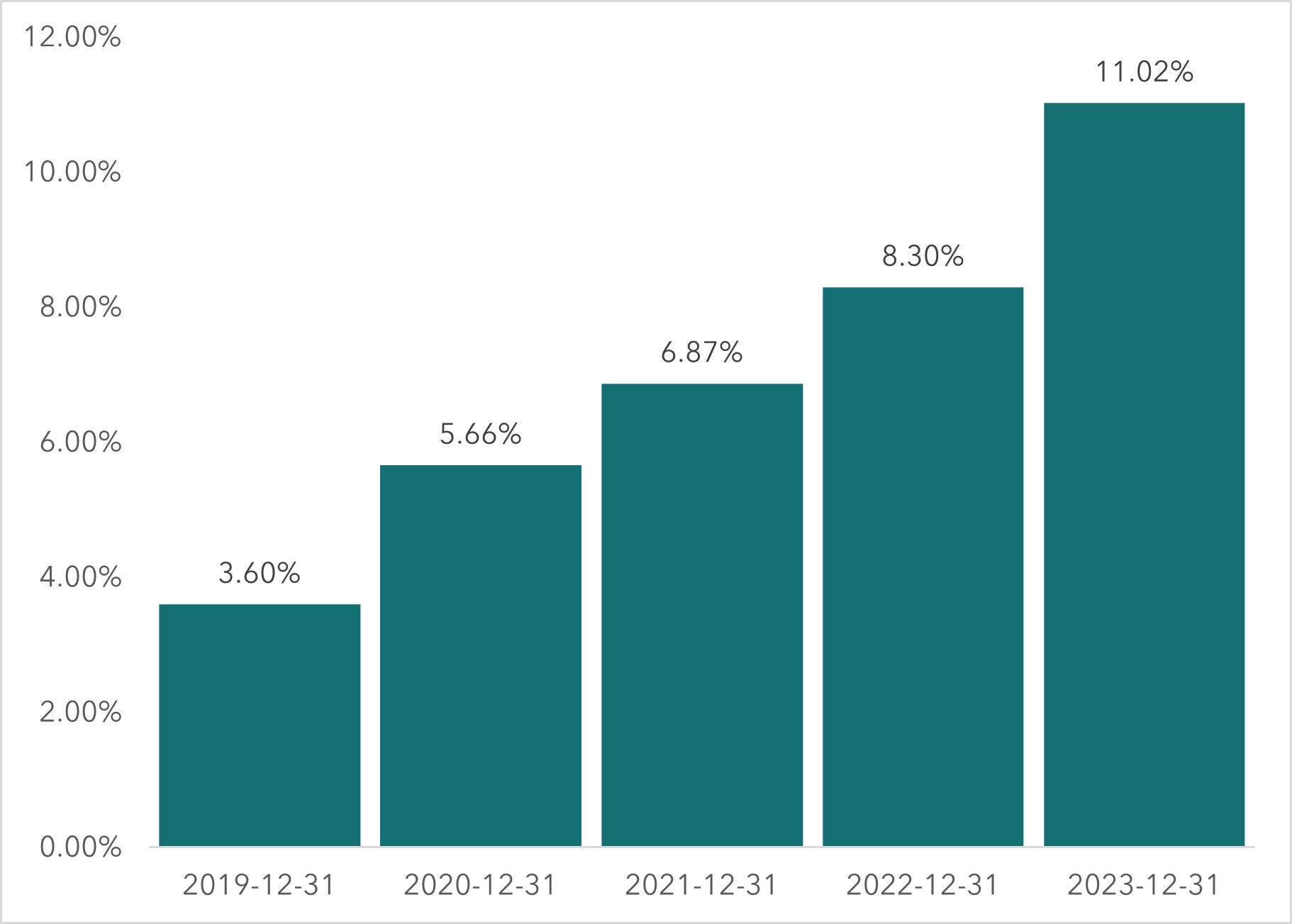 Operating Margin