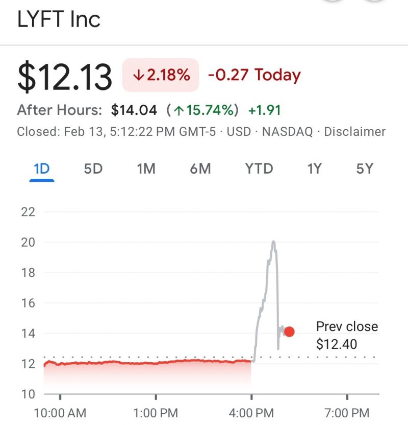 Lyft - Share price earnings move